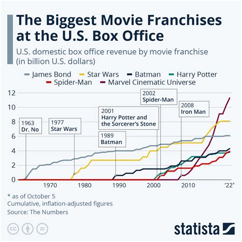 box office revenue statistics